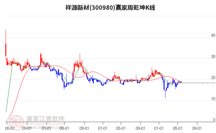 300980祥源新材赢家乾坤K线工具