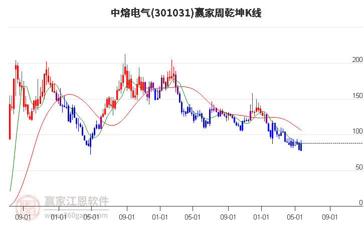 301031中熔电气赢家乾坤K线工具