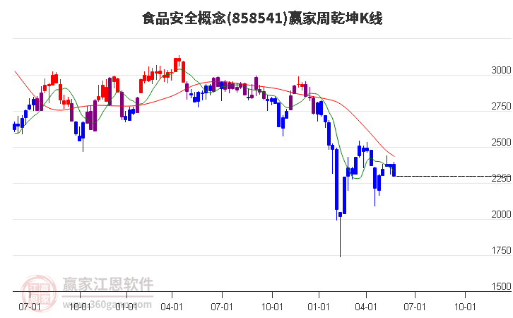 858541食品安全赢家乾坤K线工具