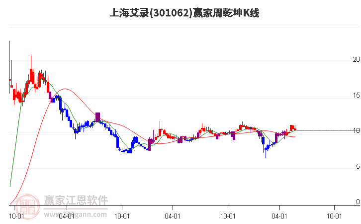 301062上海艾录赢家乾坤K线工具