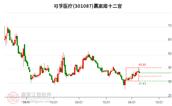 301087可孚医疗赢家十二宫工具