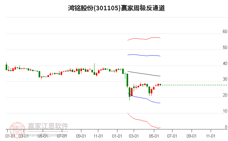 301105鸿铭股份赢家极反通道工具