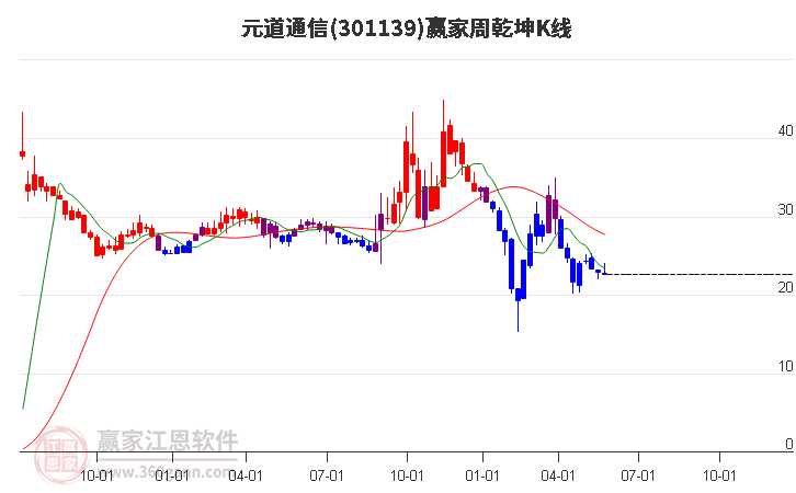 301139元道通信赢家乾坤K线工具