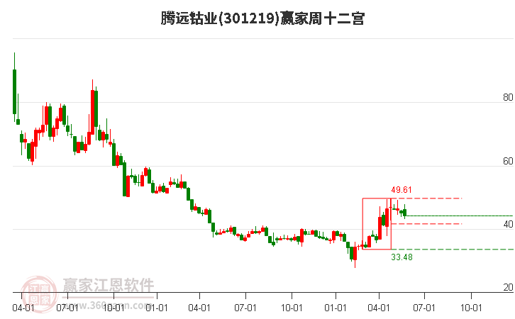 301219腾远钴业赢家十二宫工具