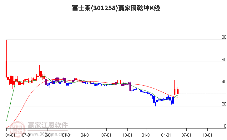 301258富士莱赢家乾坤K线工具