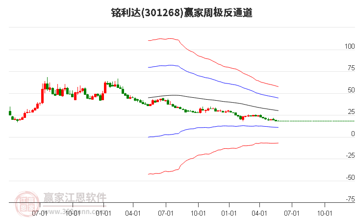 301268铭利达赢家极反通道工具