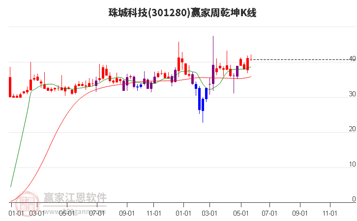 301280珠城科技赢家乾坤K线工具