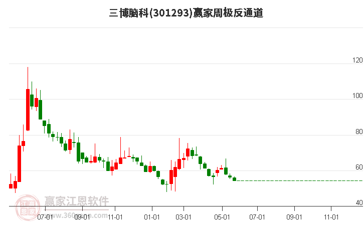 301293三博脑科赢家极反通道工具