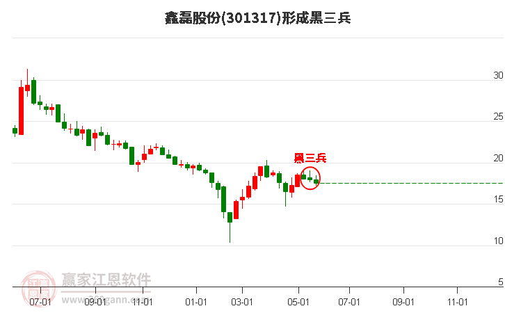 鑫磊股份(301317)形成黑三兵形态