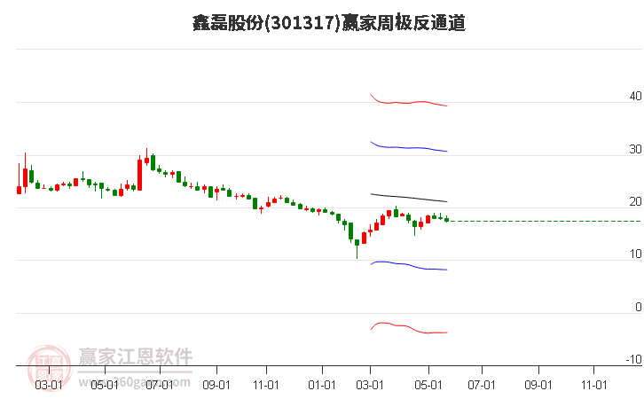 301317鑫磊股份赢家极反通道工具