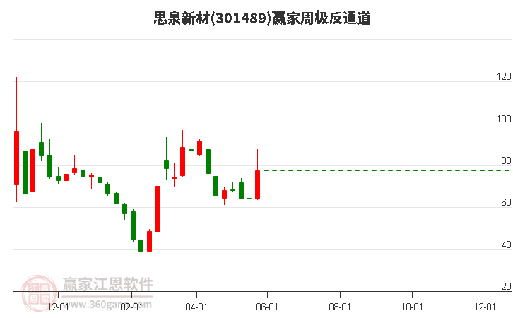 301489思泉新材赢家极反通道工具