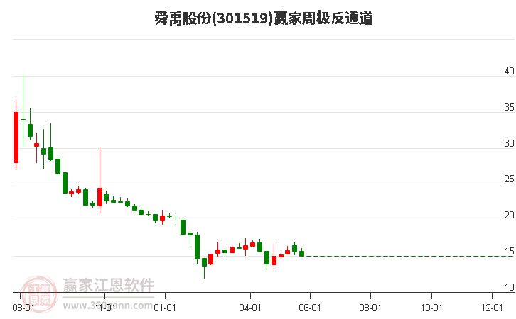 301519舜禹股份赢家极反通道工具