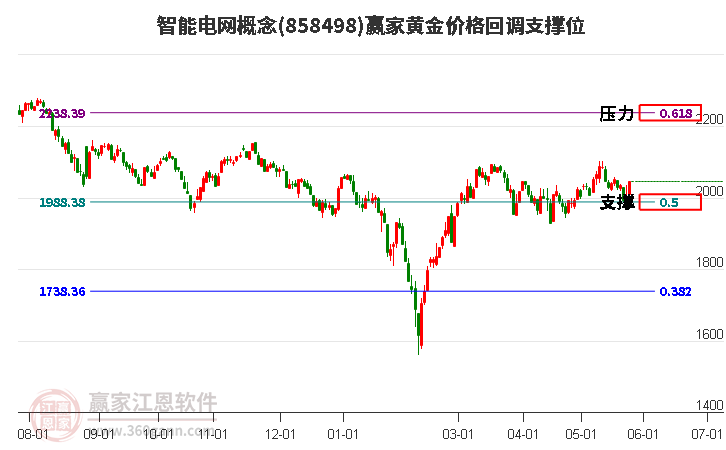 智能电网概念黄金价格回调支撑位工具