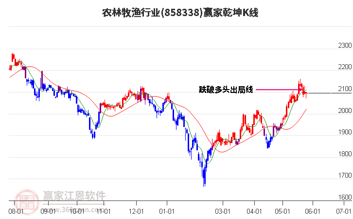 858338农林牧渔赢家乾坤K线工具