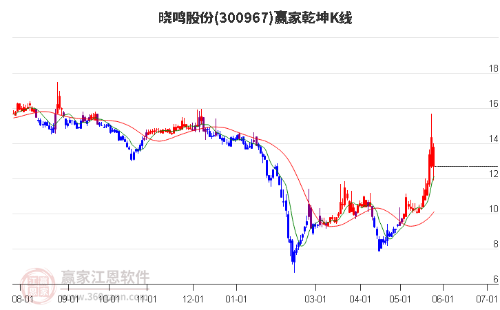 300967晓鸣股份赢家乾坤K线工具