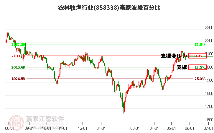 农林牧渔行业波段百分比工具