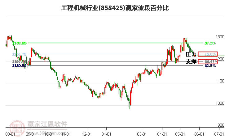 工程機械行業(yè)波段百分比工具 工程機械行業(yè)波段百分比工具