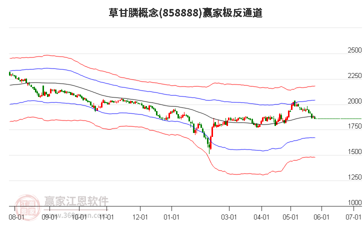 858888草甘膦赢家极反通道工具