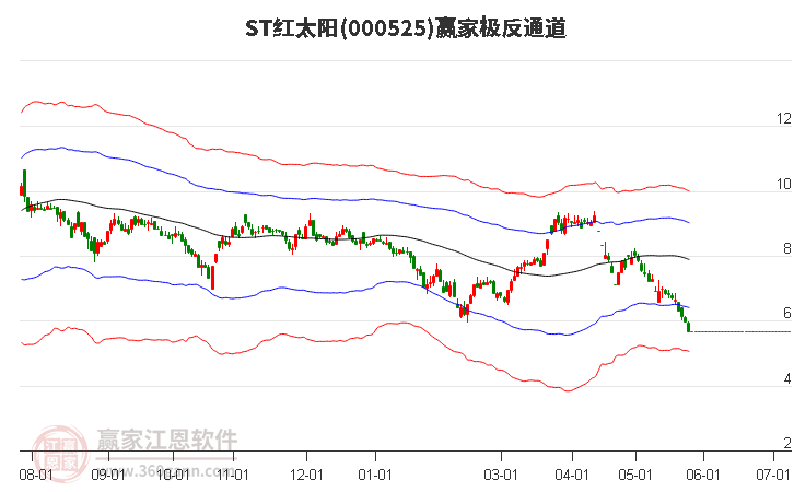 000525ST红太阳赢家极反通道工具