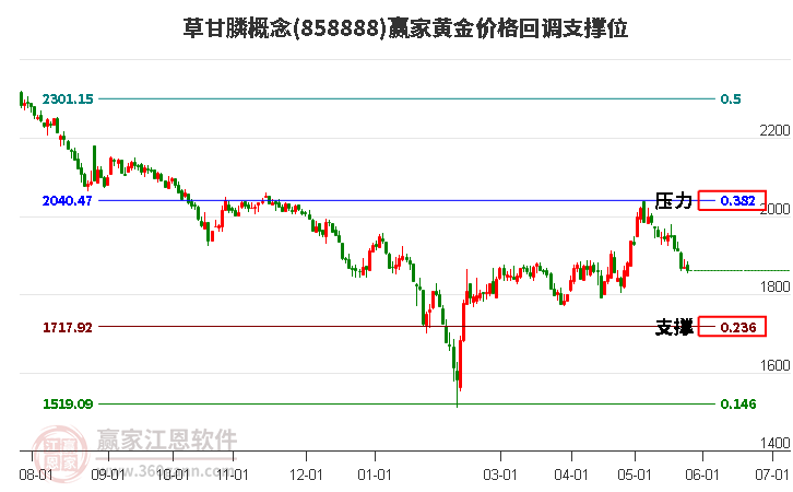 草甘膦概念黄金价格回调支撑位工具