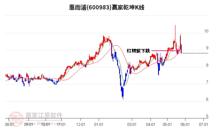 600983惠而浦赢家乾坤K线工具