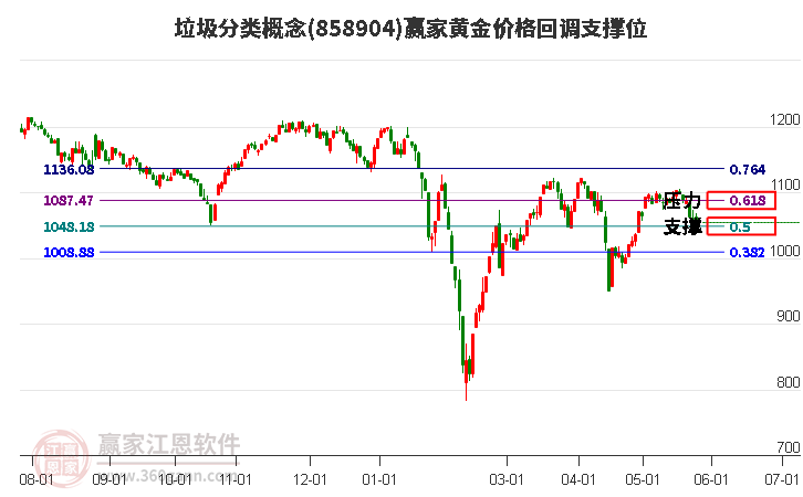 垃圾分类概念黄金价格回调支撑位工具