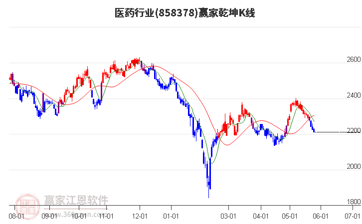 858378医药赢家乾坤K线工具