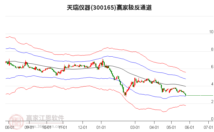 300165天瑞仪器赢家极反通道工具