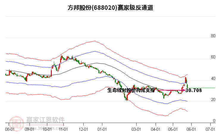 688020方邦股份赢家极反通道工具