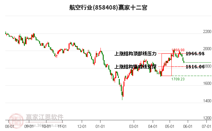 858408航空赢家十二宫工具