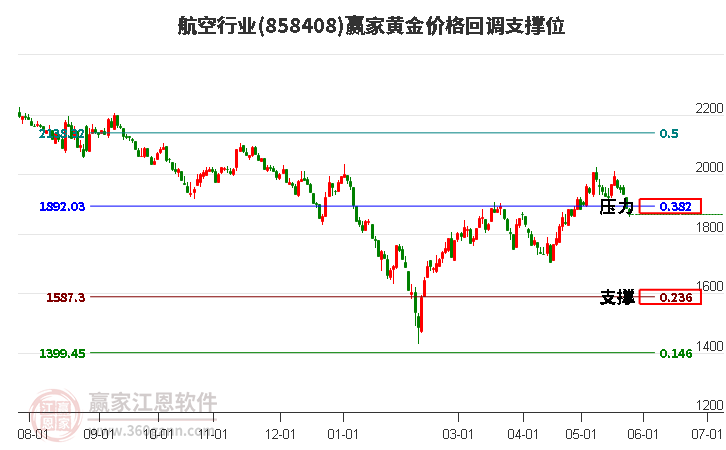 航空行业黄金价格回调支撑位工具