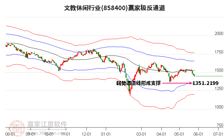 858400文教休闲赢家极反通道工具