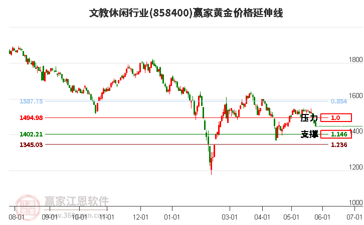 文教休闲行业黄金价格延伸线工具