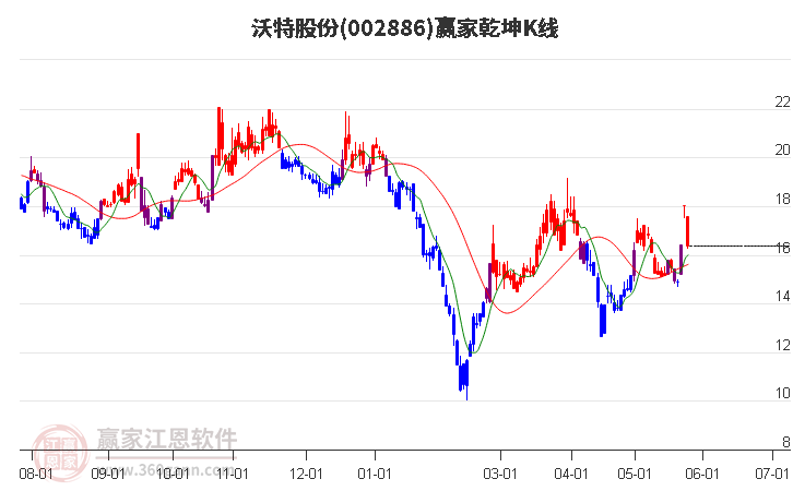 002886沃特股份贏家乾坤K線工具