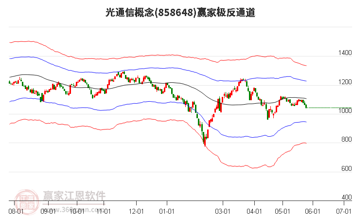 858648光通信赢家极反通道工具