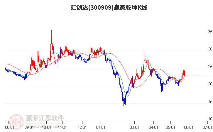 300909汇创达赢家乾坤K线工具