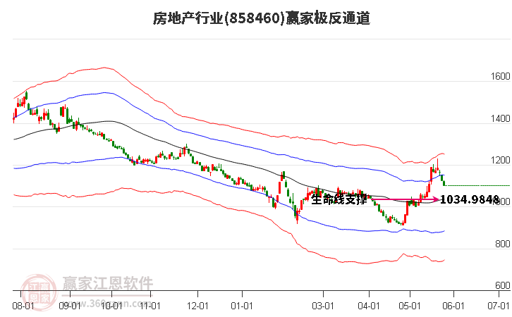 858460房地產贏家極反通道工具