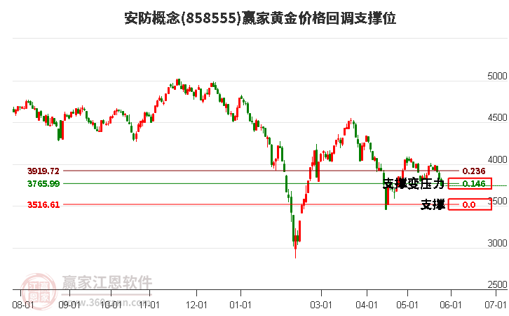 安防概念黄金价格回调支撑位工具