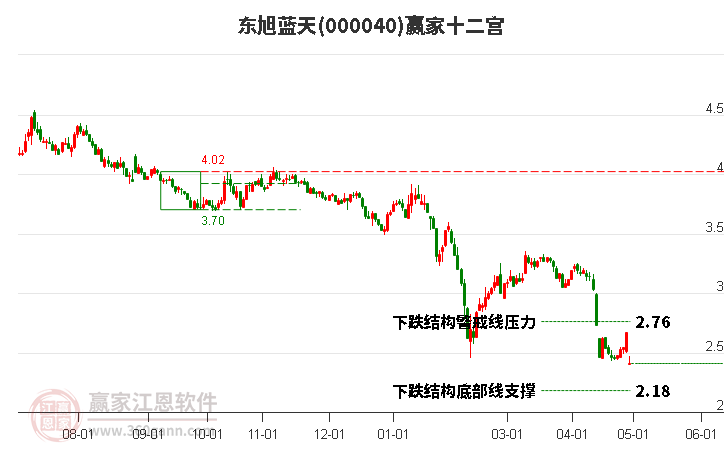 000040东旭蓝天赢家十二宫工具