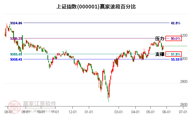 滬指贏家波段百分比工具