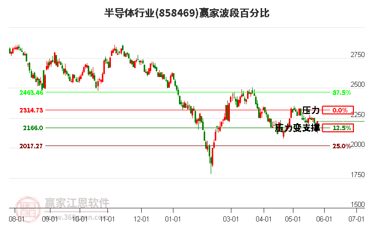 半導(dǎo)體行業(yè)波段百分比工具