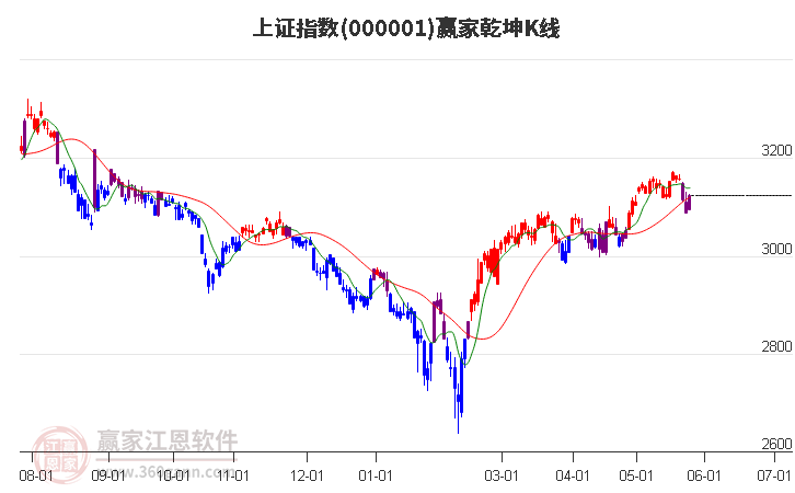 滬指贏家乾坤K線工具