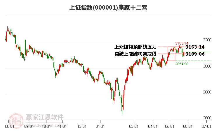 沪指赢家十二宫工具