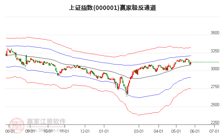 滬指贏家極反通道工具