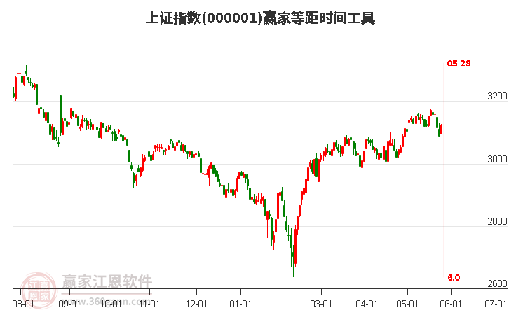 沪指赢家等距时间周期线工具