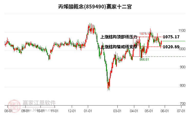 859490丙烯酸赢家十二宫工具