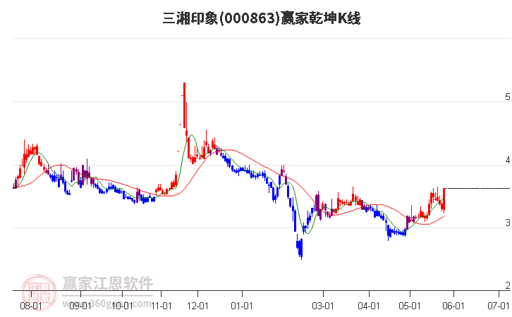 000863三湘印象贏家乾坤K線工具