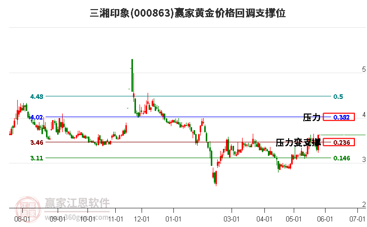 000863三湘印象黄金价格回调支撑位工具