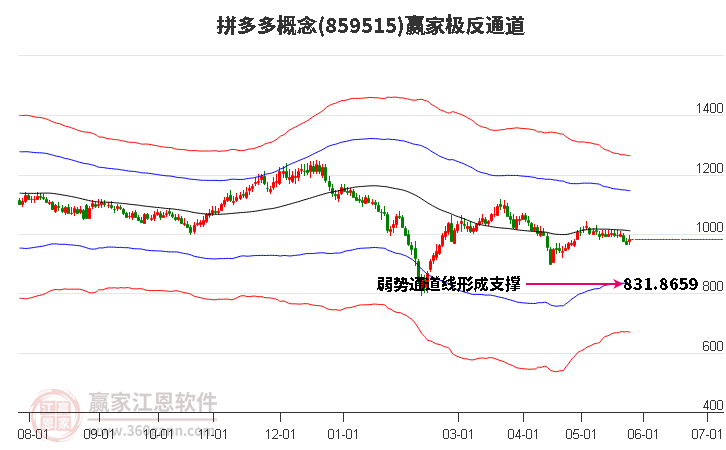 859515拼多多赢家极反通道工具