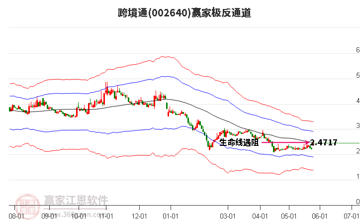 002640跨境通赢家极反通道工具
